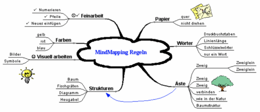 Abbildung 1 Regeln des Mind Mappings 