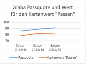 Abb. 1: Alaba Passquote (Quelle: eigene Darstellung) 
