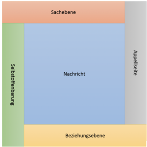 Abb.  1: Grafische Darstellung des Vier-Seiten-Modells; in Anlehnung an Schulz von Thun